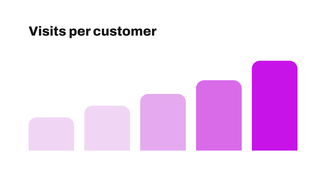 Customer visit growth chart