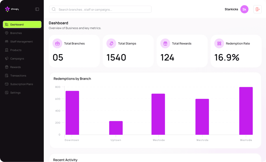 Stampy customer retention analytics dashboard