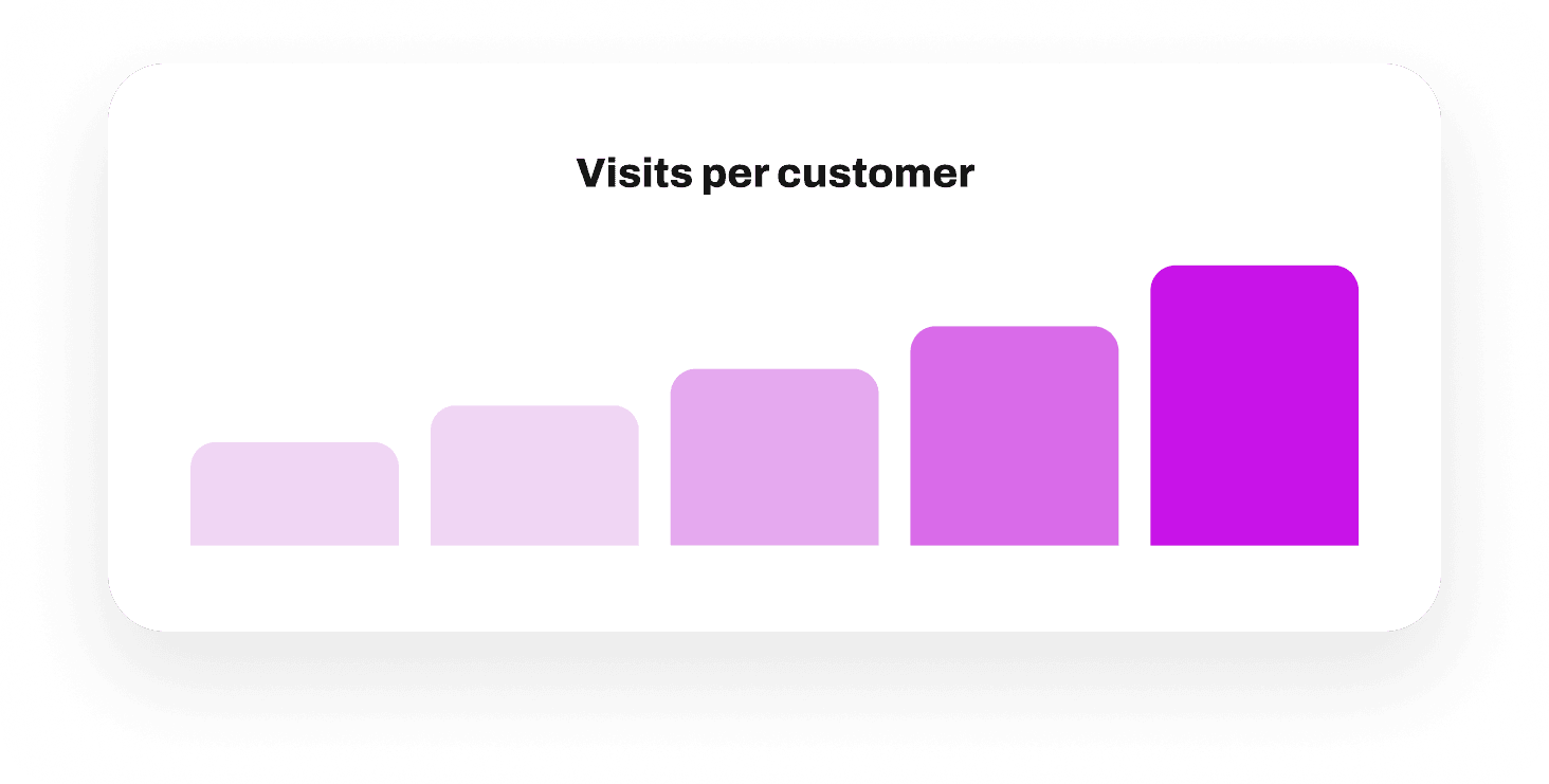 Coffee shop customer visit frequency chart